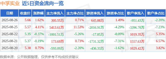 股票行情快报：中孚实业（600595）8月26日主力资金净买入305.55万元
