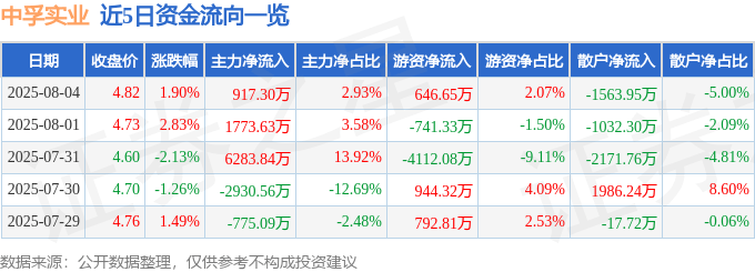 股票行情快报：中孚实业（600595）8月4日主力资金净买入917.30万元