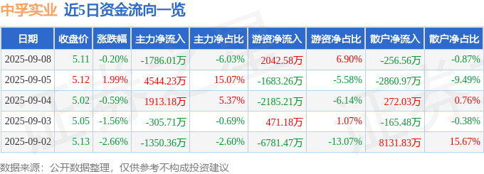 股票行情快报：中孚实业（600595）9月8日主力资金净卖出1786.01万元