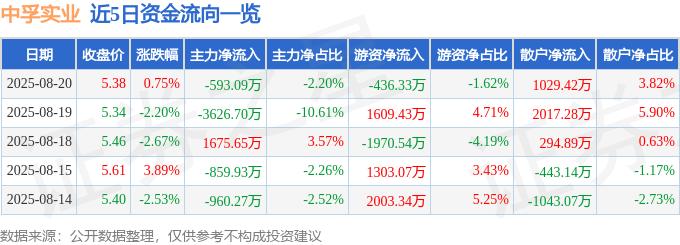 股票行情快报：中孚实业（600595）8月20日主力资金净卖出593.09万元
