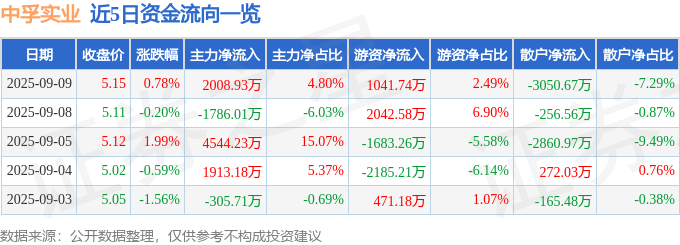 股票行情快报：中孚实业（600595）9月9日主力资金净买入2008.93万元