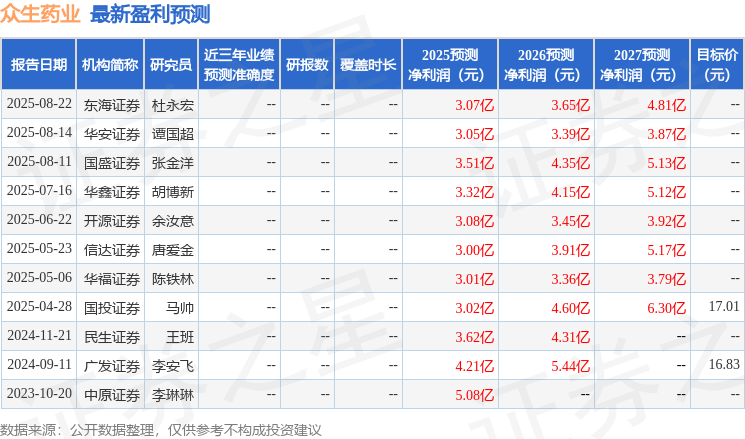 开源证券：给予众生药业买入评级