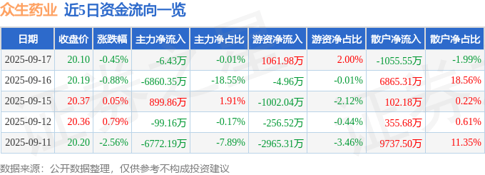 股票行情快报：众生药业（002317）9月17日主力资金净卖出6.43万元