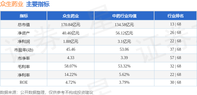 股票行情快报：众生药业（002317）9月17日主力资金净卖出6.43万元