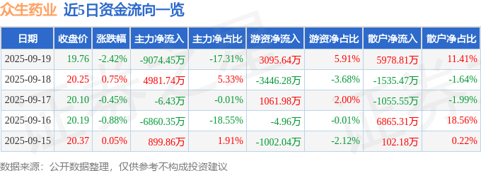 股票行情快报：众生药业（002317）9月19日主力资金净卖出9074.45万元