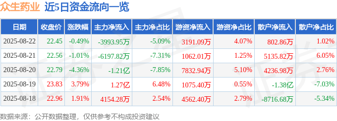 股票行情快报：众生药业（002317）8月22日主力资金净卖出3993.95万元