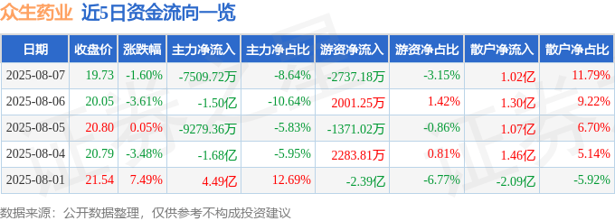 股票行情快报：众生药业（002317）8月7日主力资金净卖出7509.72万元
