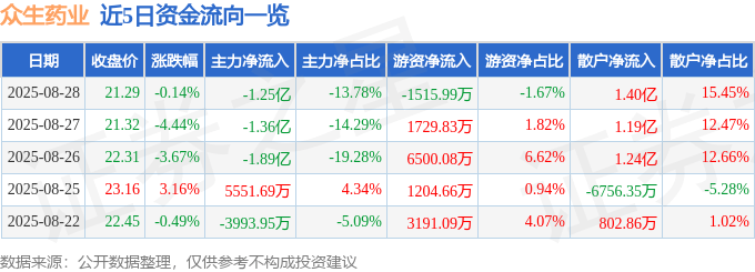 股票行情快报：众生药业（002317）8月28日主力资金净卖出1.25亿元