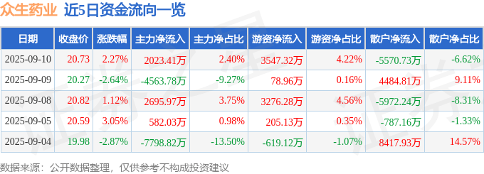 股票行情快报：众生药业（002317）9月10日主力资金净买入2023.41万元