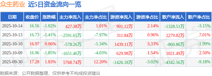 股票行情快报：众生药业（002317）10月14日主力资金净买入427.38万元