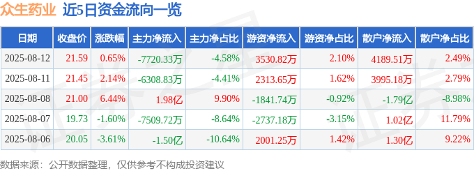 股票行情快报：众生药业（002317）8月12日主力资金净卖出7720.33万元