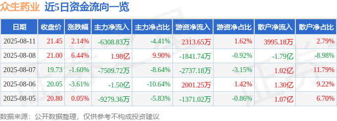 股票行情快报：众生药业（002317）8月11日主力资金净卖出6308.83万元