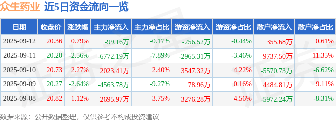 股票行情快报：众生药业（002317）9月12日主力资金净卖出99.16万元