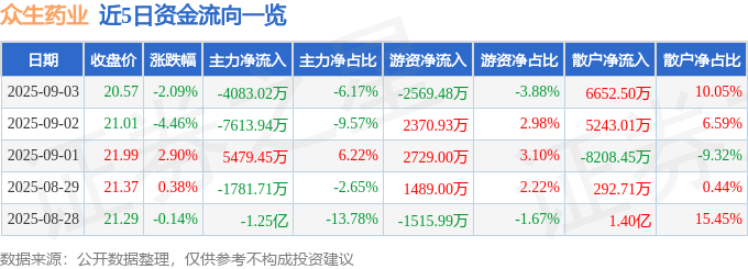 股票行情快报：众生药业（002317）9月3日主力资金净卖出4083.02万元