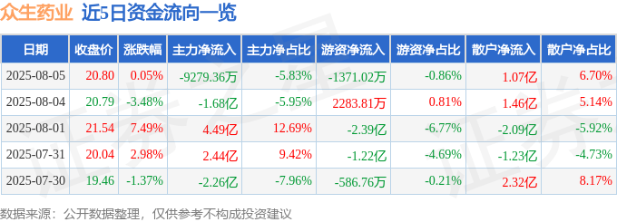 股票行情快报：众生药业（002317）8月5日主力资金净卖出9279.36万元