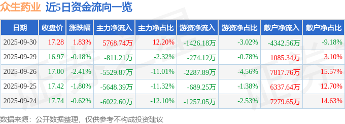 股票行情快报：众生药业（002317）9月30日主力资金净买入5768.74万元