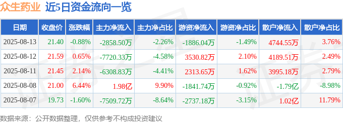 股票行情快报：众生药业（002317）8月13日主力资金净卖出2858.50万元