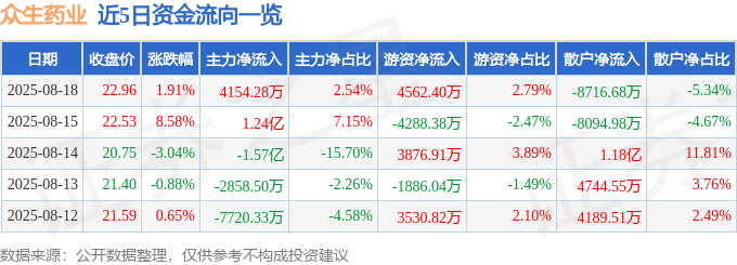 股票行情快报：众生药业（002317）8月18日主力资金净买入4154.28万元