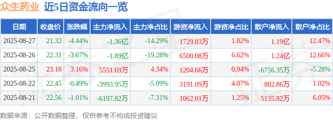 股票行情快报：众生药业（002317）8月27日主力资金净卖出1.36亿元