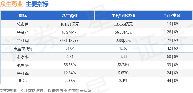 股票行情快报:众生药业(002317)8月27日主力资金净卖出1.36亿元