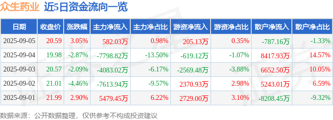 股票行情快报：众生药业（002317）9月5日主力资金净买入582.03万元