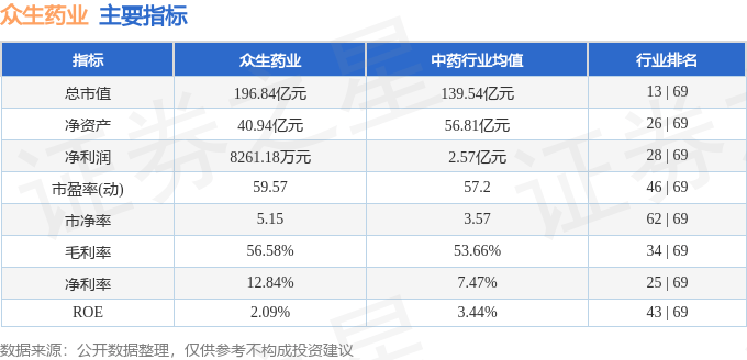 股票行情快报：众生药业（002317）8月25日主力资金净买入5551.69万元
