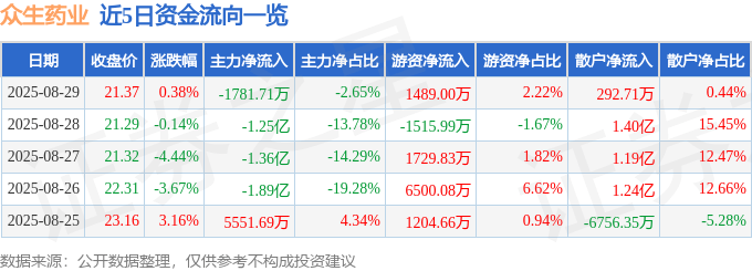 股票行情快报：众生药业（002317）8月29日主力资金净卖出1781.71万元