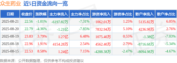 股票行情快报：众生药业（002317）8月21日主力资金净卖出6197.82万元