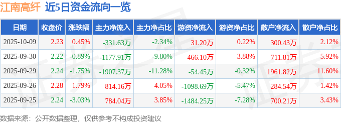 股票行情快报：江南高纤（600527）10月9日主力资金净卖出331.63万元