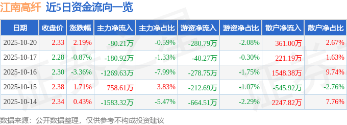 股票行情快报：江南高纤（600527）10月20日主力资金净卖出80.21万元