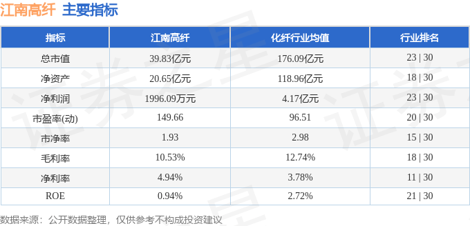 股票行情快报：江南高纤（600527）11月4日主力资金净买入481.08万元