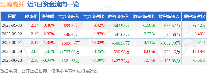 股票行情快报：江南高纤（600527）9月3日主力资金净买入899.52万元