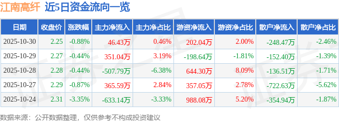 股票行情快报：江南高纤（600527）10月30日主力资金净买入46.43万元