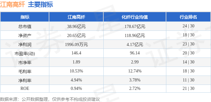 股票行情快报：江南高纤（600527）10月30日主力资金净买入46.43万元