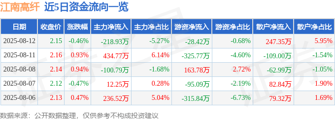 股票行情快报：江南高纤（600527）8月12日主力资金净卖出218.93万元