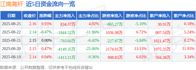 股票行情快报:江南高纤(600527)8月25日主力资金净买入834.37万元