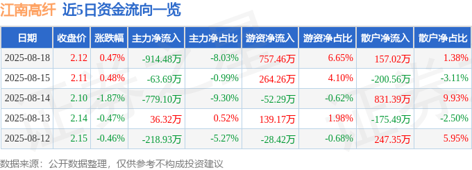 股票行情快报：江南高纤（600527）8月18日主力资金净卖出914.48万元