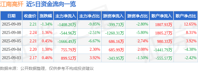 股票行情快报：江南高纤（600527）9月9日主力资金净卖出1408.20万元