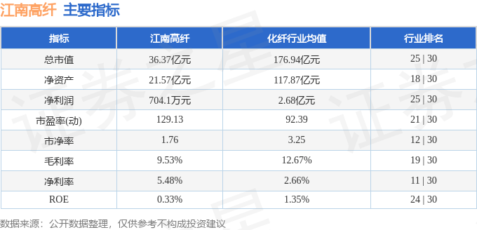 股票行情快报：江南高纤（600527）8月28日主力资金净卖出1321.38万元