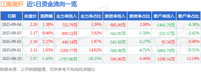 股票行情快报：江南高纤（600527）9月4日主力资金净买入755.79万元
