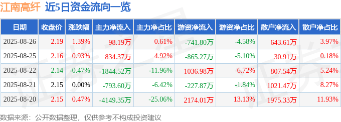 股票行情快报：江南高纤（600527）8月26日主力资金净买入98.19万元