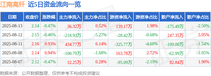 股票行情快报：江南高纤（600527）8月13日主力资金净买入36.32万元
