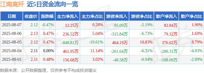 股票行情快报：江南高纤（600527）8月7日主力资金净买入12.25万元