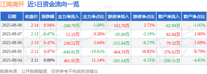 股票行情快报：江南高纤（600527）8月8日主力资金净卖出100.79万元