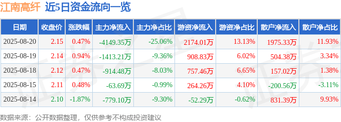 股票行情快报：江南高纤（600527）8月20日主力资金净卖出4149.35万元