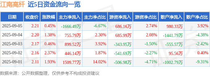 股票行情快报：江南高纤（600527）9月5日主力资金净卖出1666.49万元
