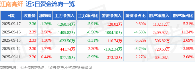 股票行情快报：江南高纤（600527）9月17日主力资金净卖出1260.14万元