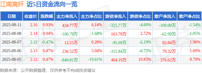 股票行情快报：江南高纤（600527）8月11日主力资金净买入434.77万元