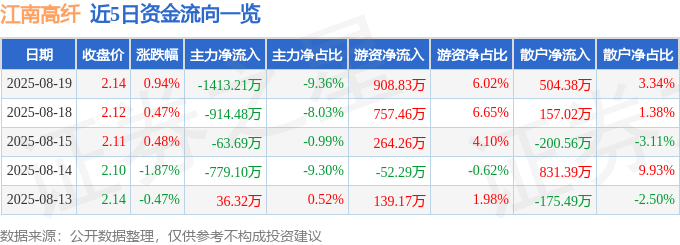 股票行情快报：江南高纤（600527）8月19日主力资金净卖出1413.21万元