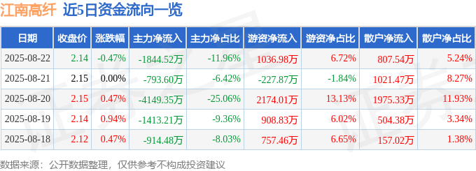 股票行情快报：江南高纤（600527）8月22日主力资金净卖出1844.52万元